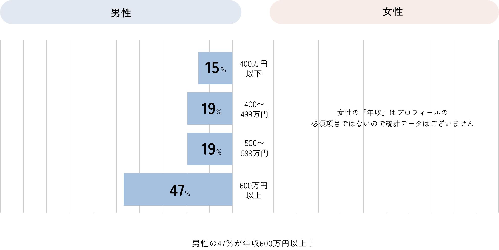 年収の男女別グラフ