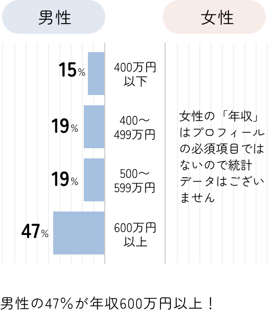 年収の男女別グラフ