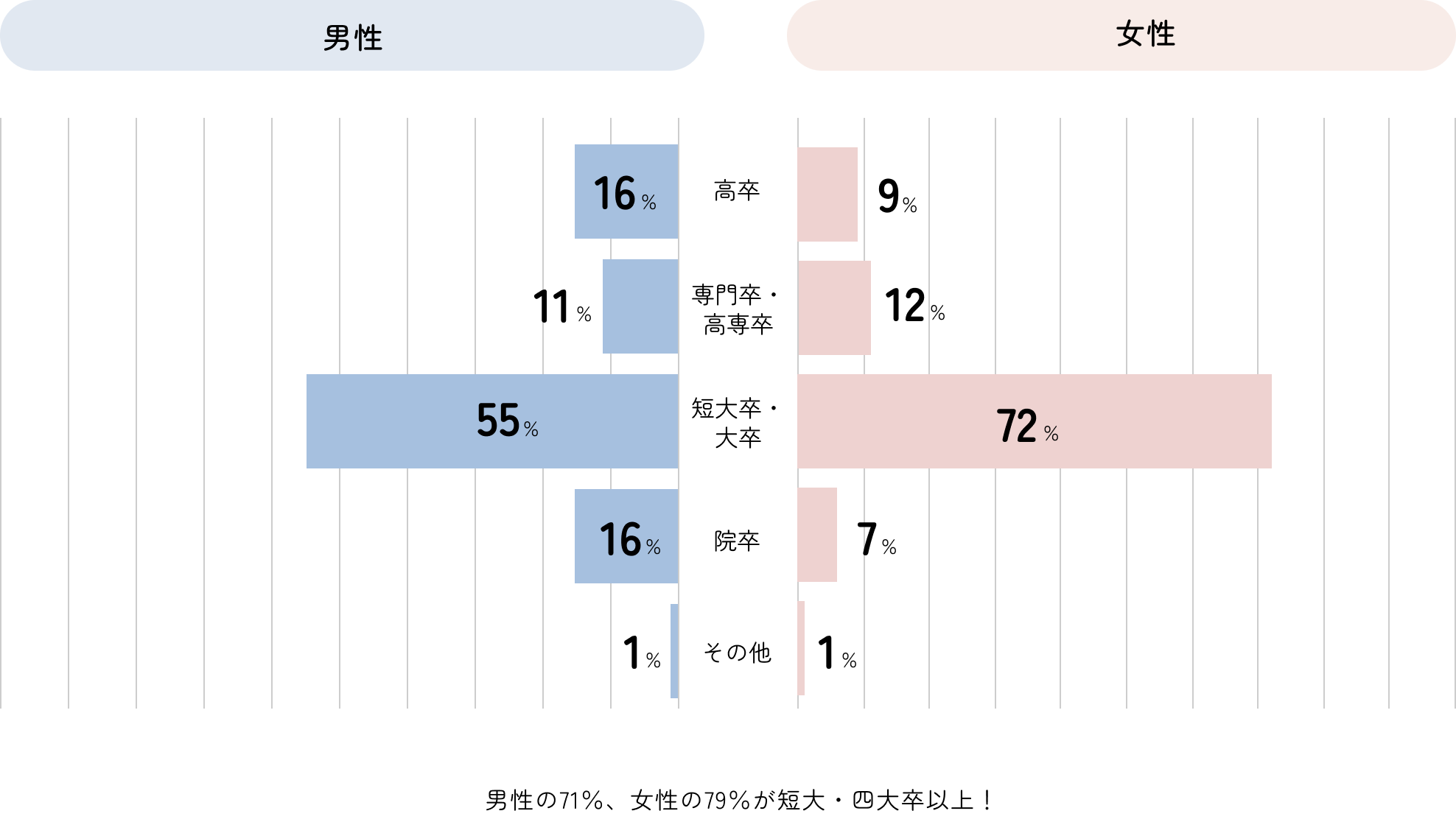 学歴の男女別グラフ